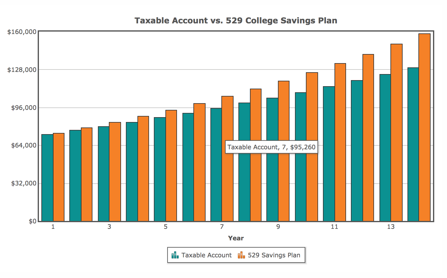 529 savings plan advantage